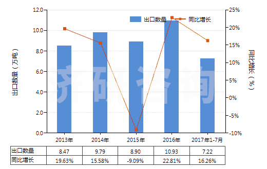 2013-2017年7月中國零售包裝的其他殺蟲劑成藥(HS38089119)出口量及增速統(tǒng)計(jì) 2013-2017年7月中國零售包裝的其他殺蟲劑成藥(HS38089119)出口量及增速統(tǒng)計(jì)